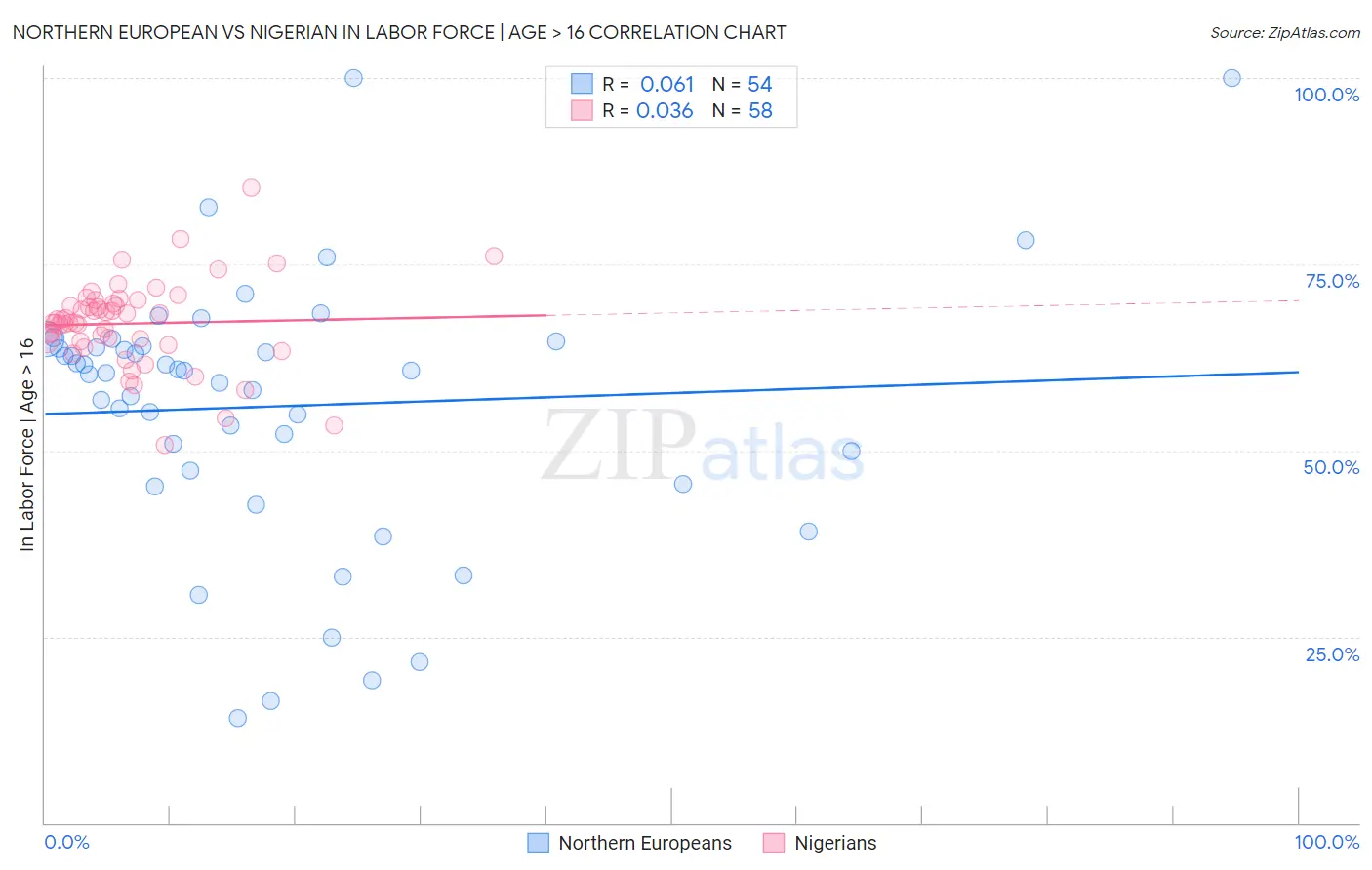 Northern European vs Nigerian In Labor Force | Age > 16