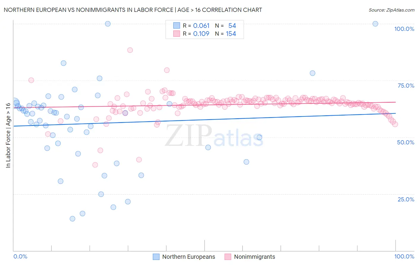 Northern European vs Nonimmigrants In Labor Force | Age > 16