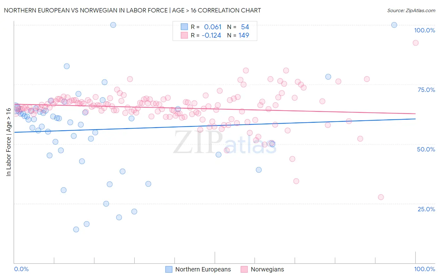 Northern European vs Norwegian In Labor Force | Age > 16