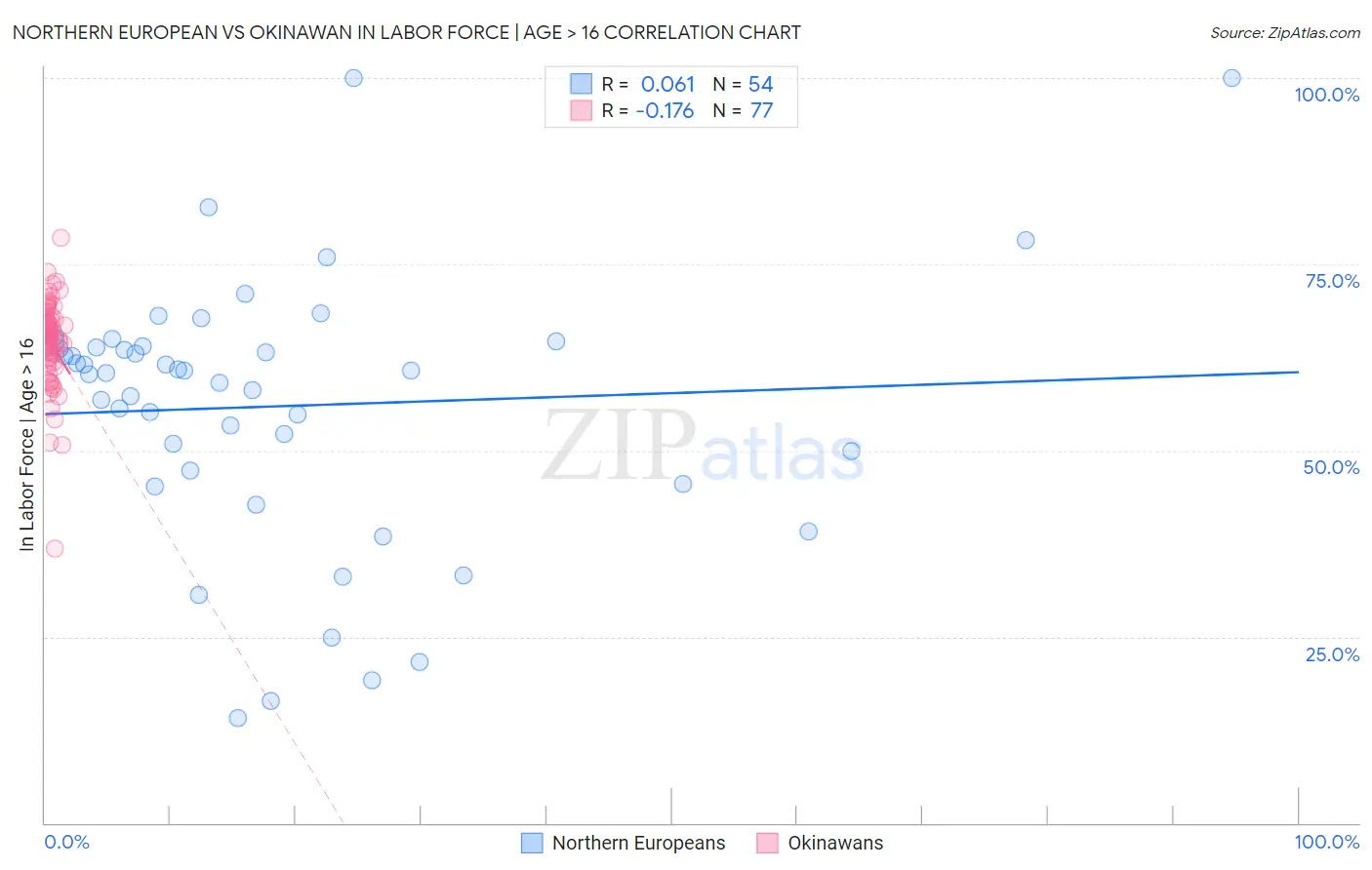 Northern European vs Okinawan In Labor Force | Age > 16