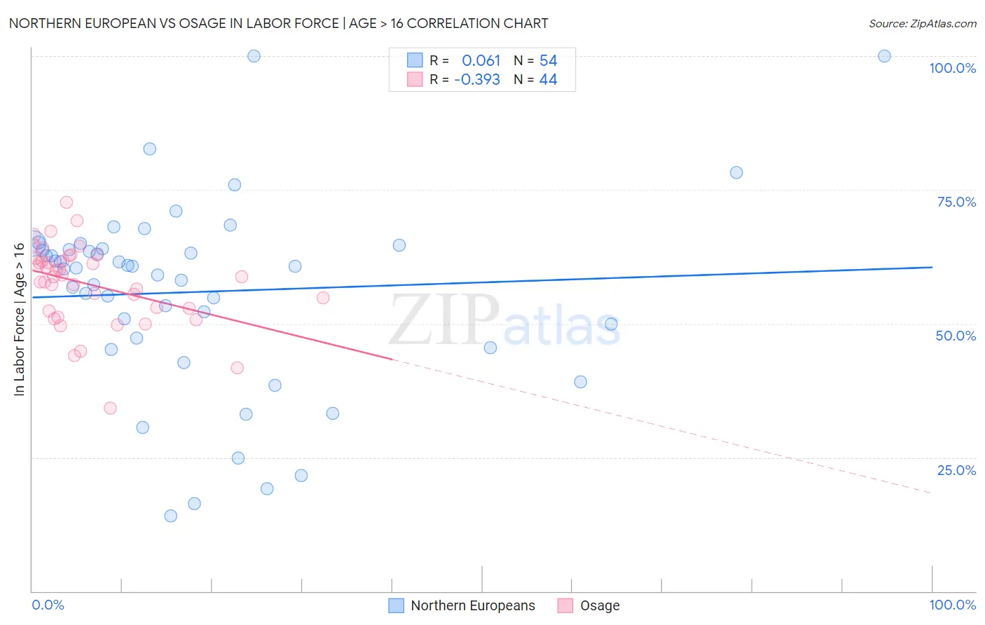 Northern European vs Osage In Labor Force | Age > 16