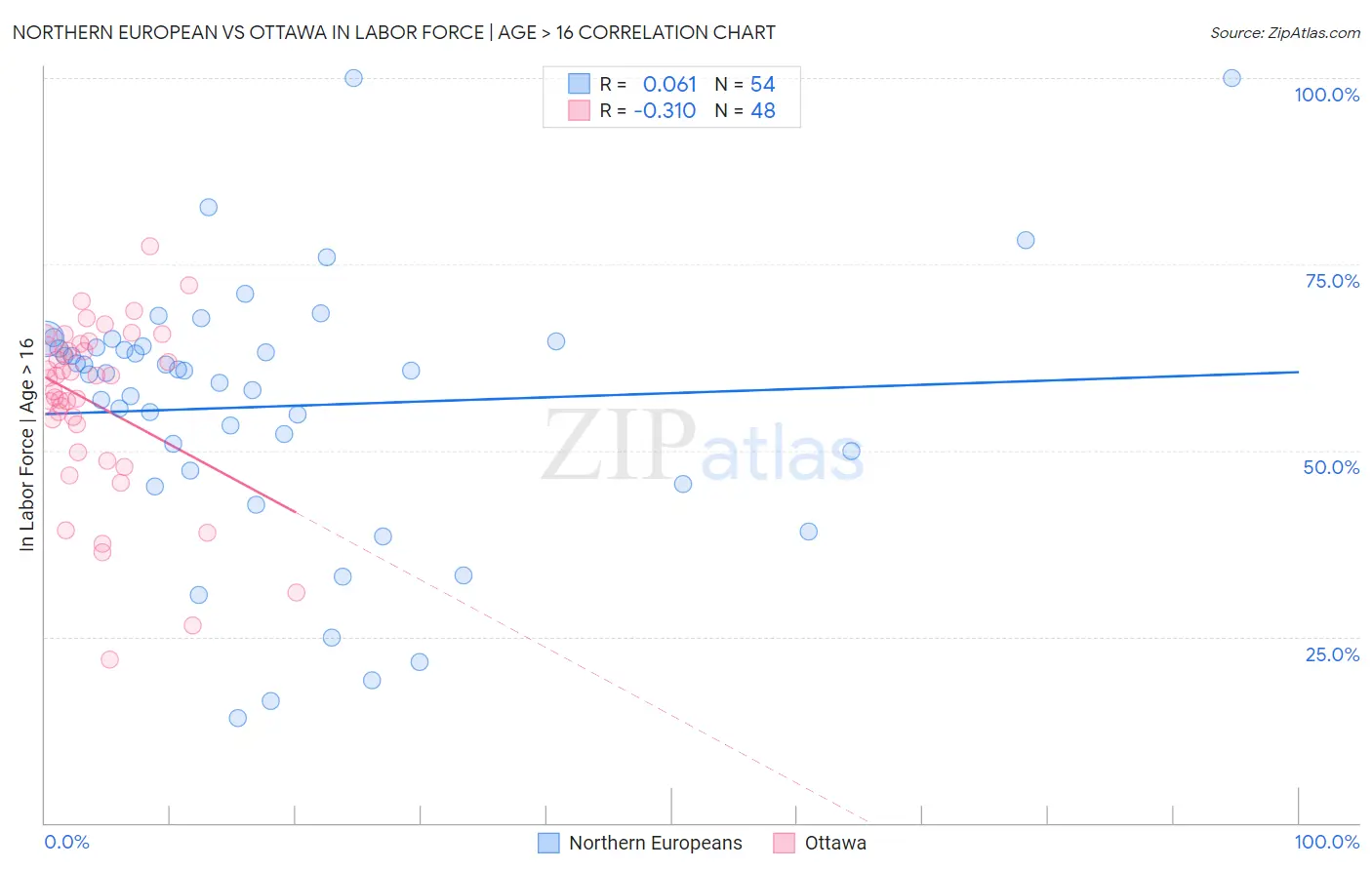 Northern European vs Ottawa In Labor Force | Age > 16