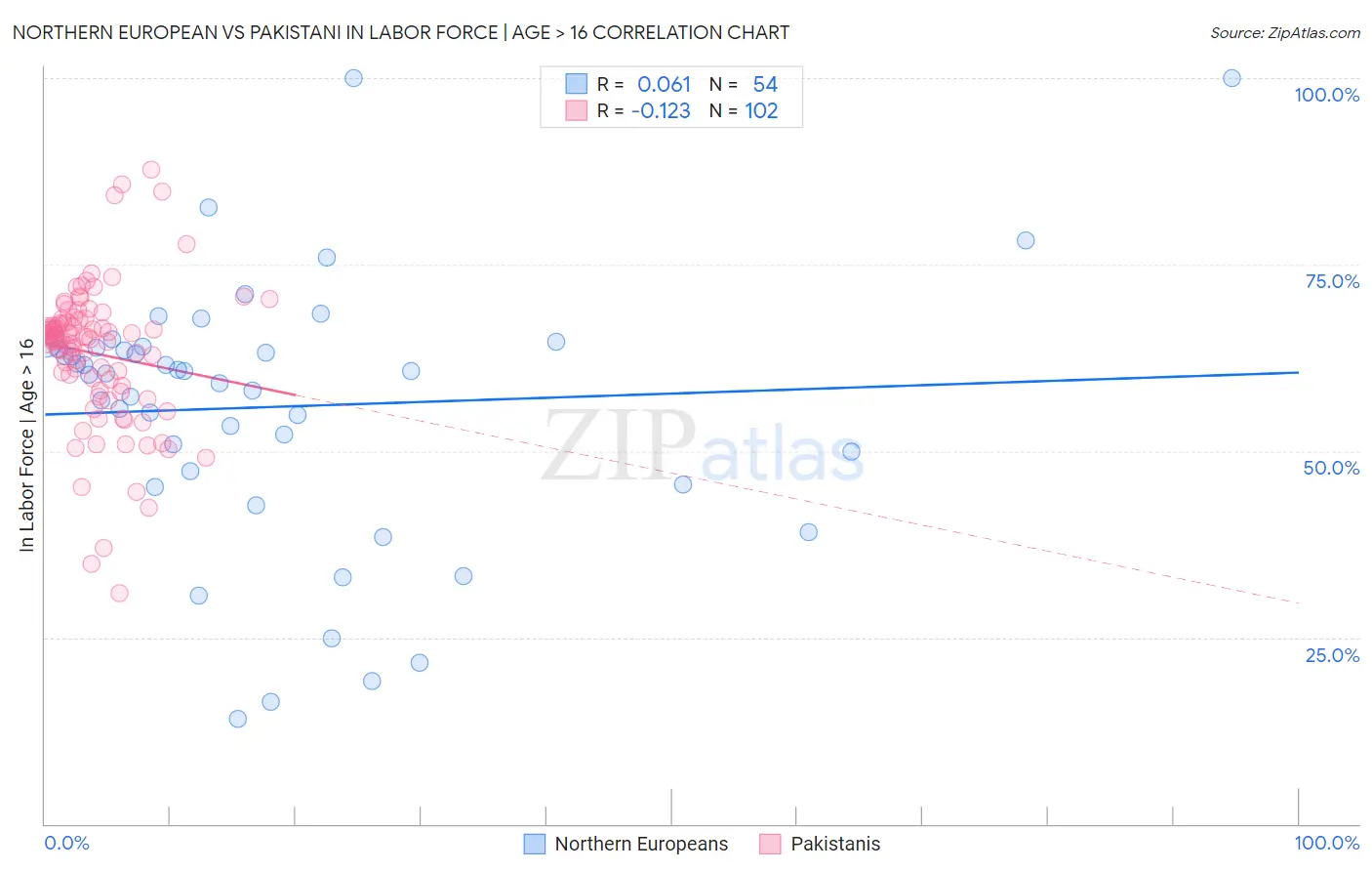 Northern European vs Pakistani In Labor Force | Age > 16
