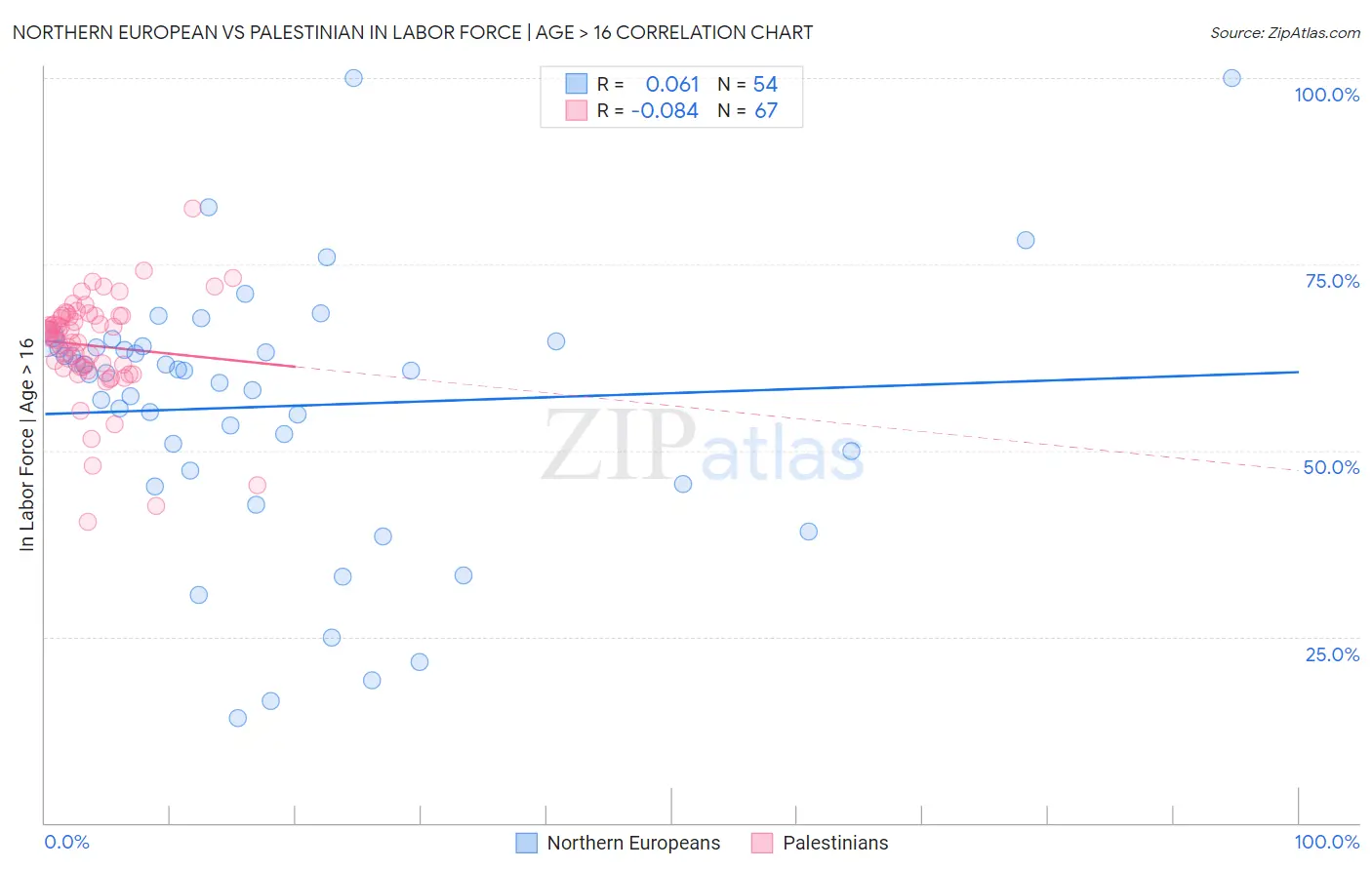 Northern European vs Palestinian In Labor Force | Age > 16