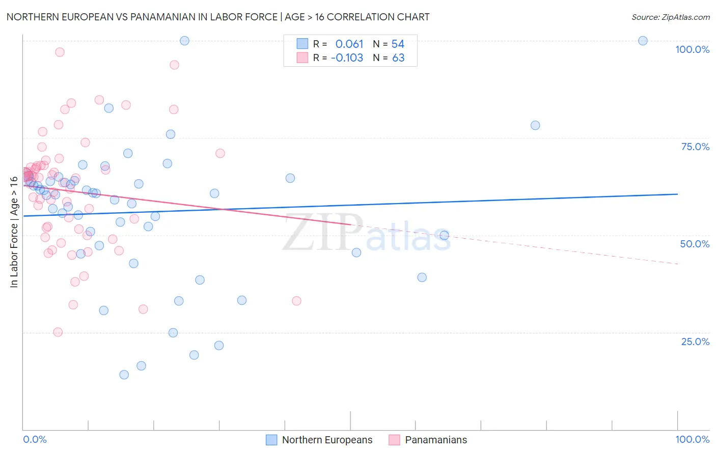 Northern European vs Panamanian In Labor Force | Age > 16