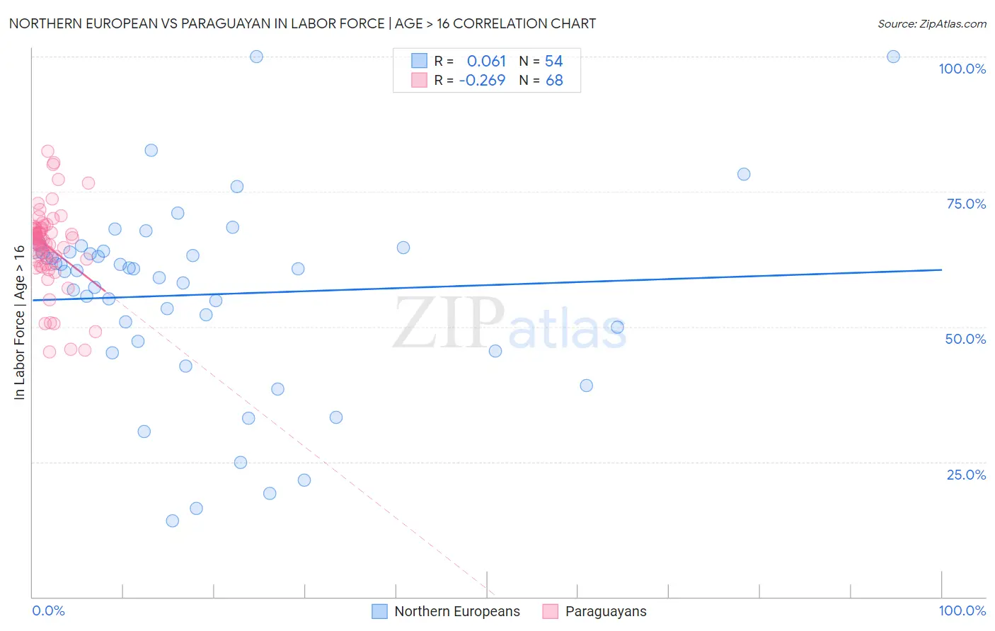 Northern European vs Paraguayan In Labor Force | Age > 16