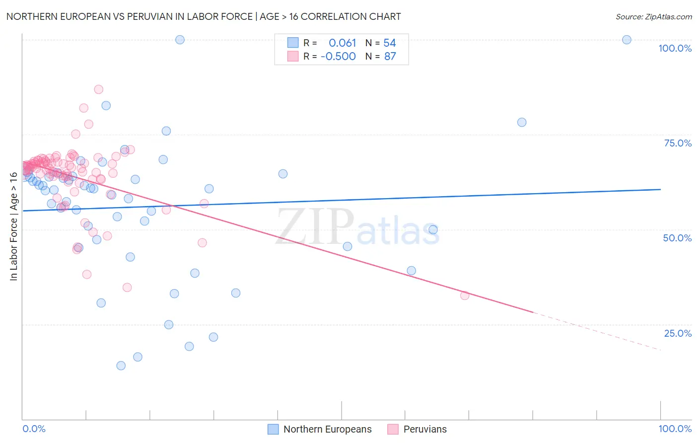 Northern European vs Peruvian In Labor Force | Age > 16