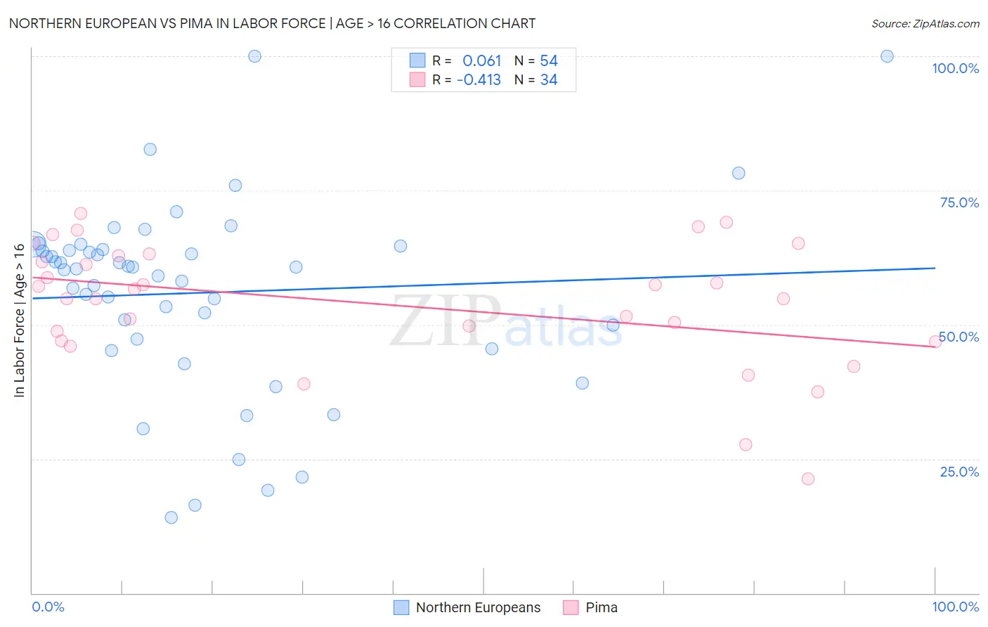 Northern European vs Pima In Labor Force | Age > 16
