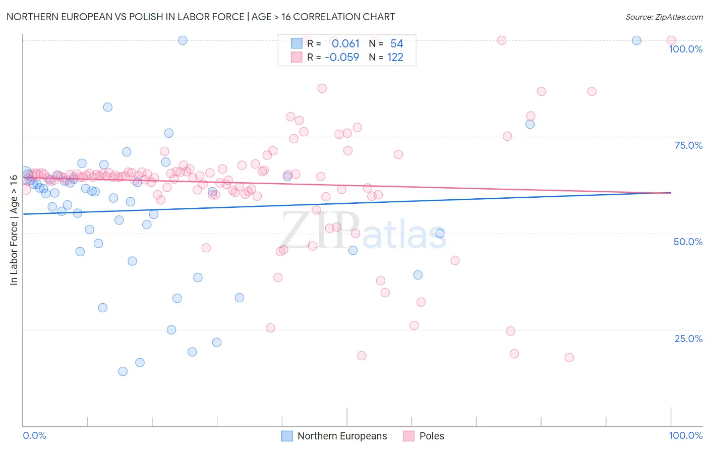 Northern European vs Polish In Labor Force | Age > 16