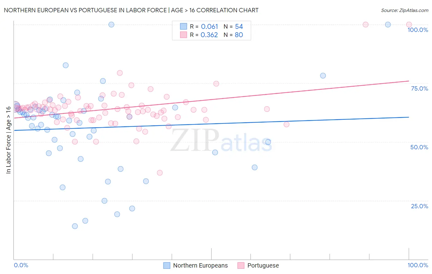 Northern European vs Portuguese In Labor Force | Age > 16