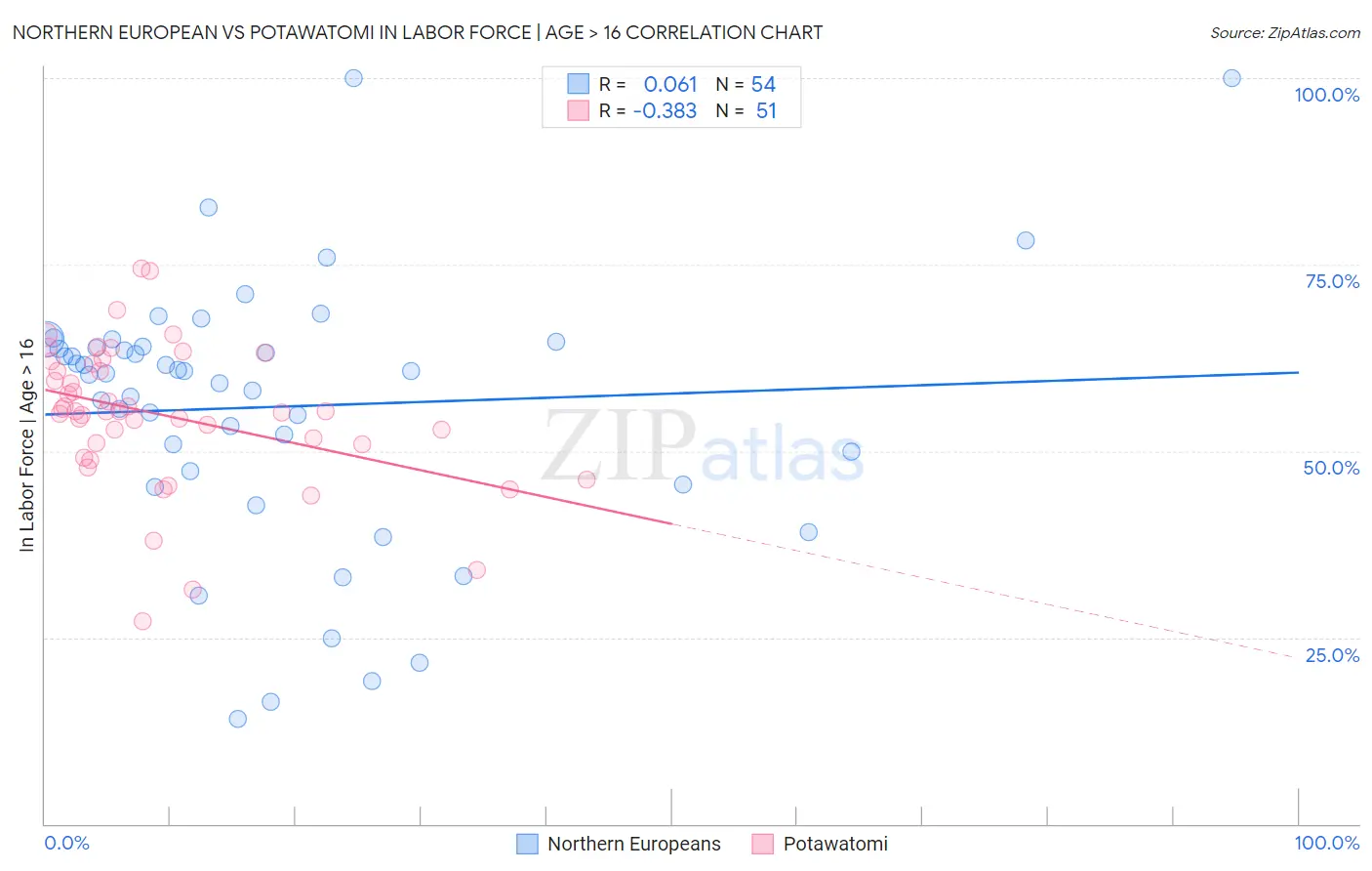 Northern European vs Potawatomi In Labor Force | Age > 16