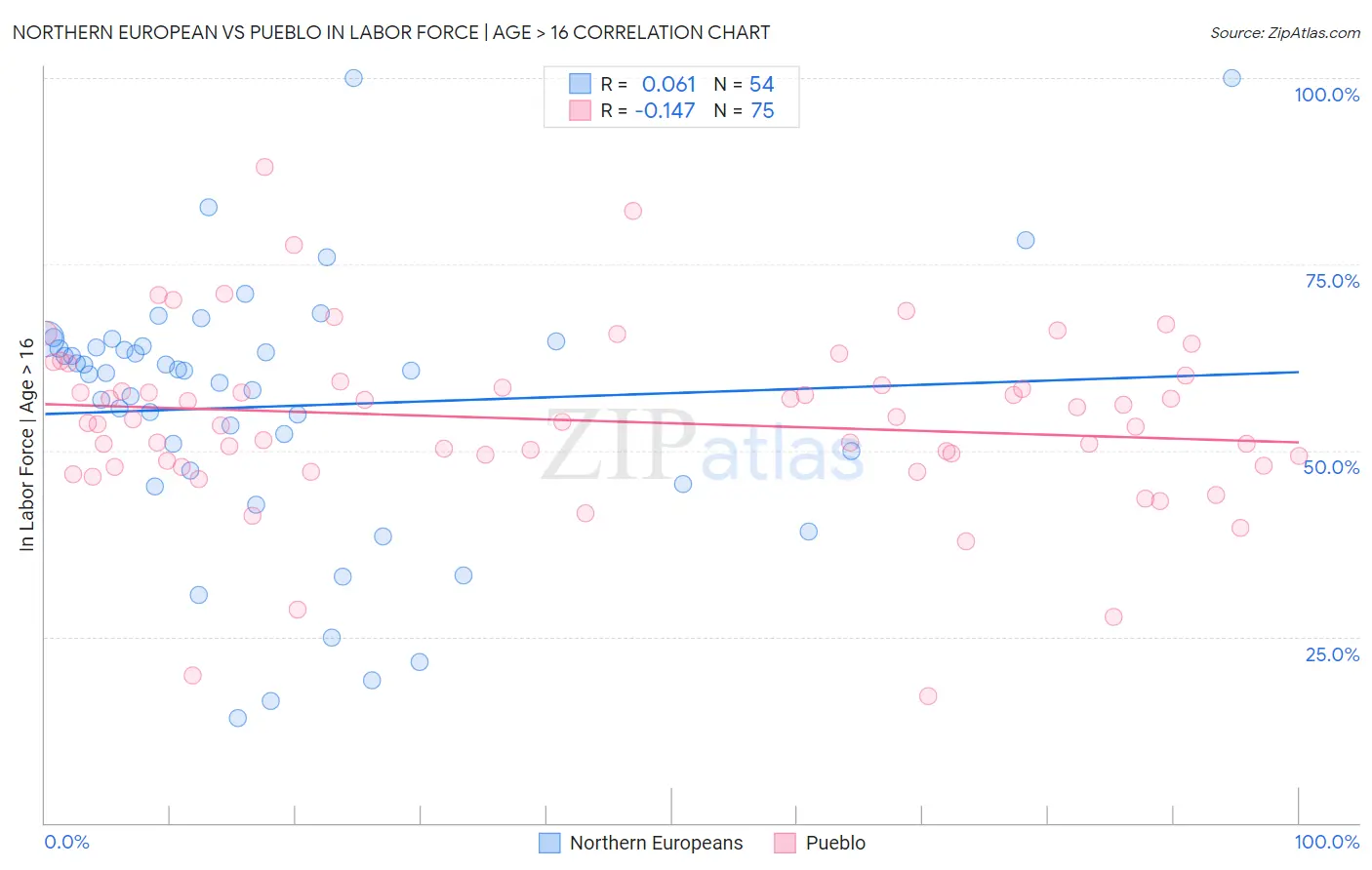 Northern European vs Pueblo In Labor Force | Age > 16
