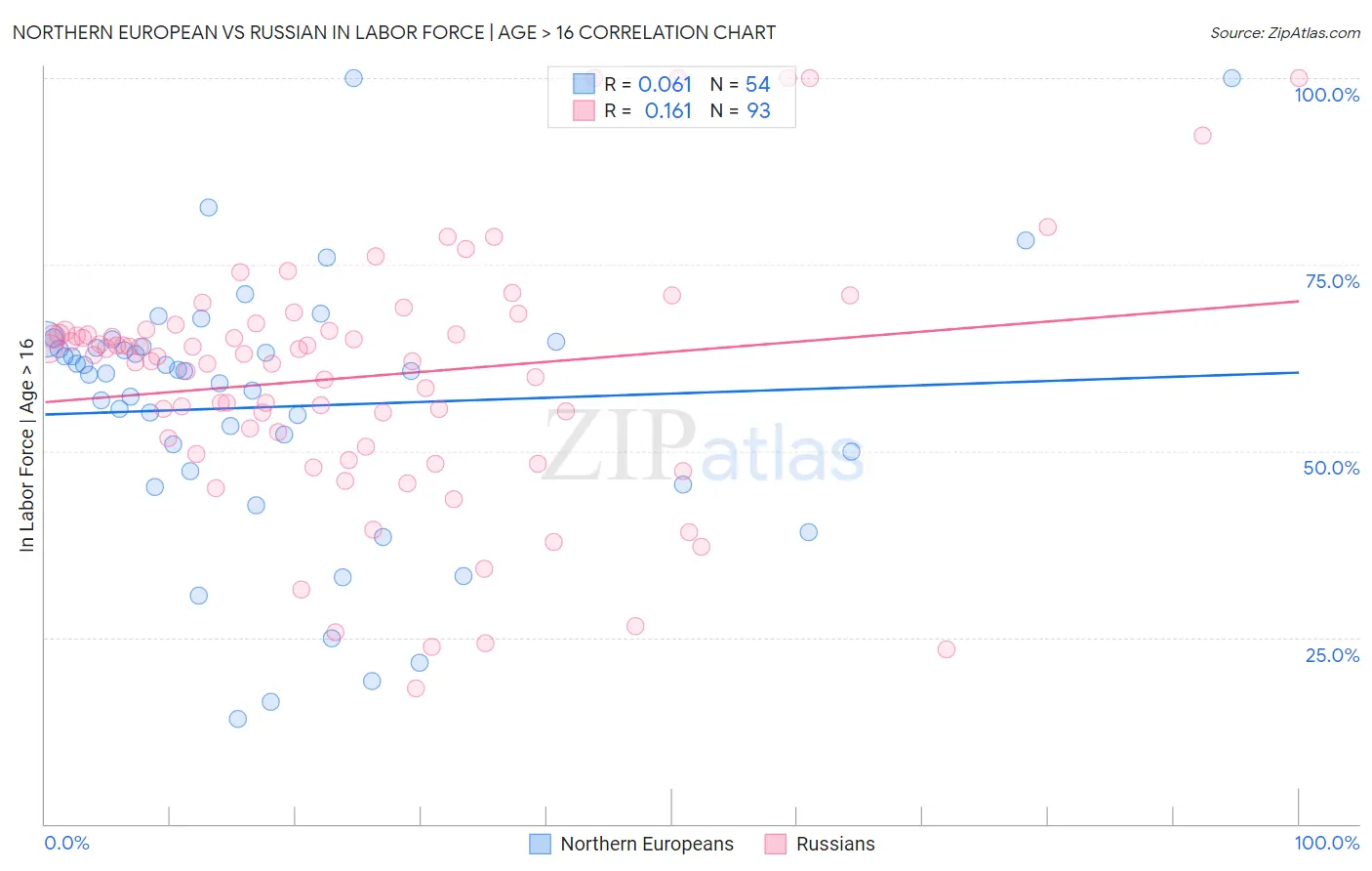 Northern European vs Russian In Labor Force | Age > 16