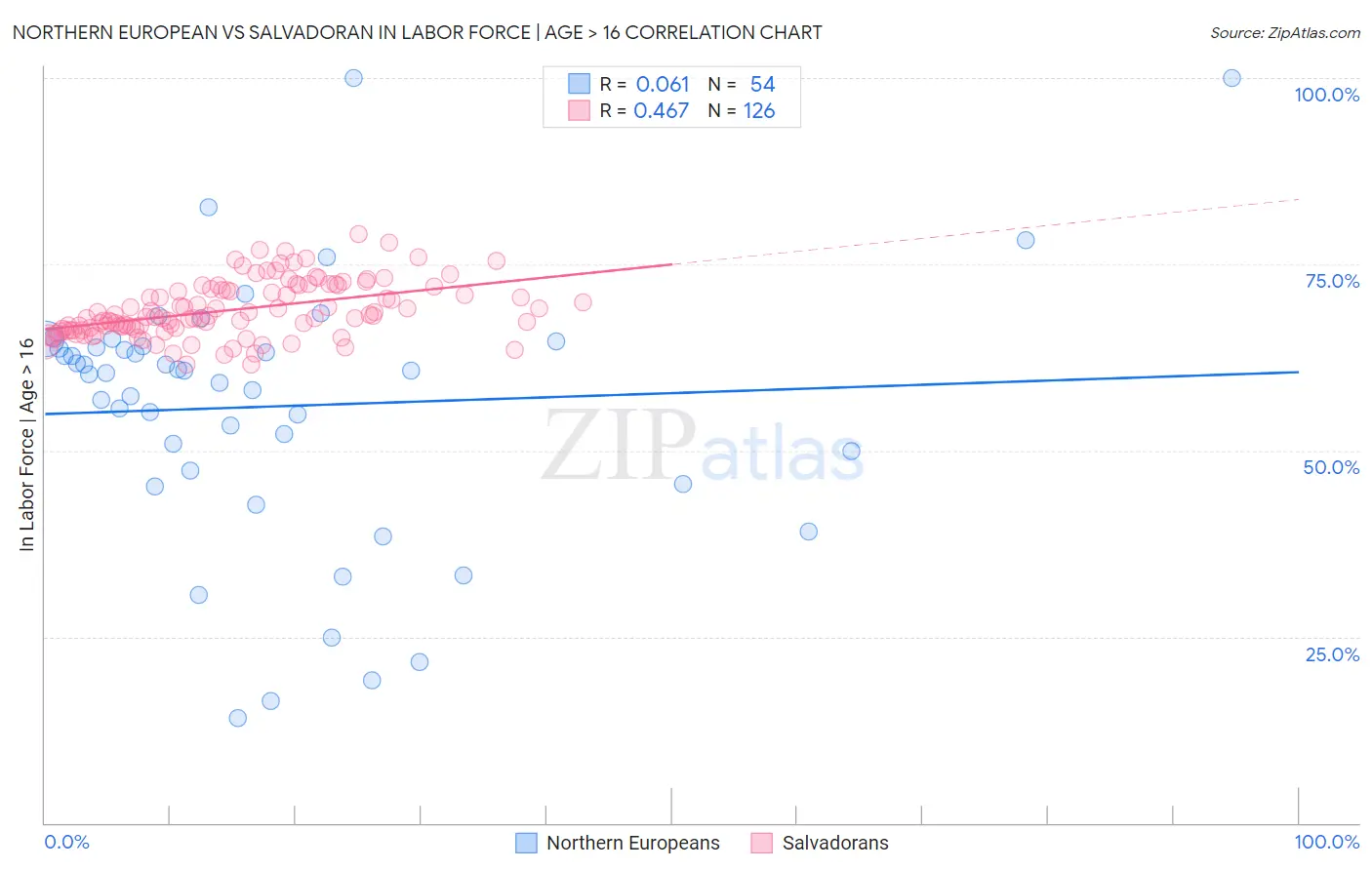 Northern European vs Salvadoran In Labor Force | Age > 16