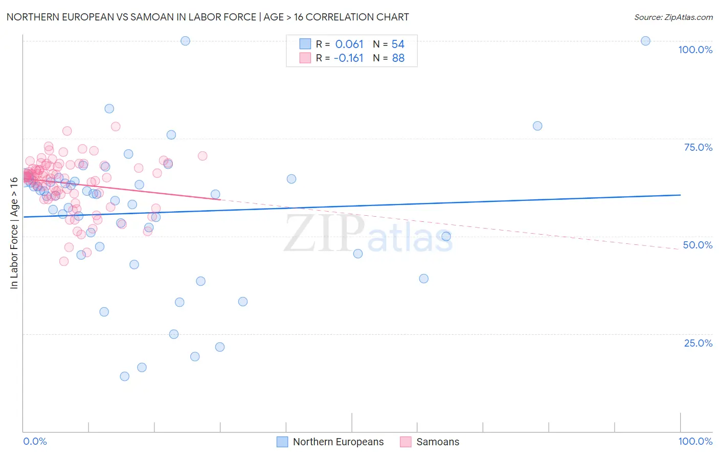 Northern European vs Samoan In Labor Force | Age > 16