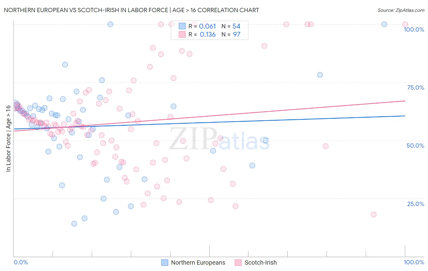 Northern European vs Scotch-Irish In Labor Force | Age > 16