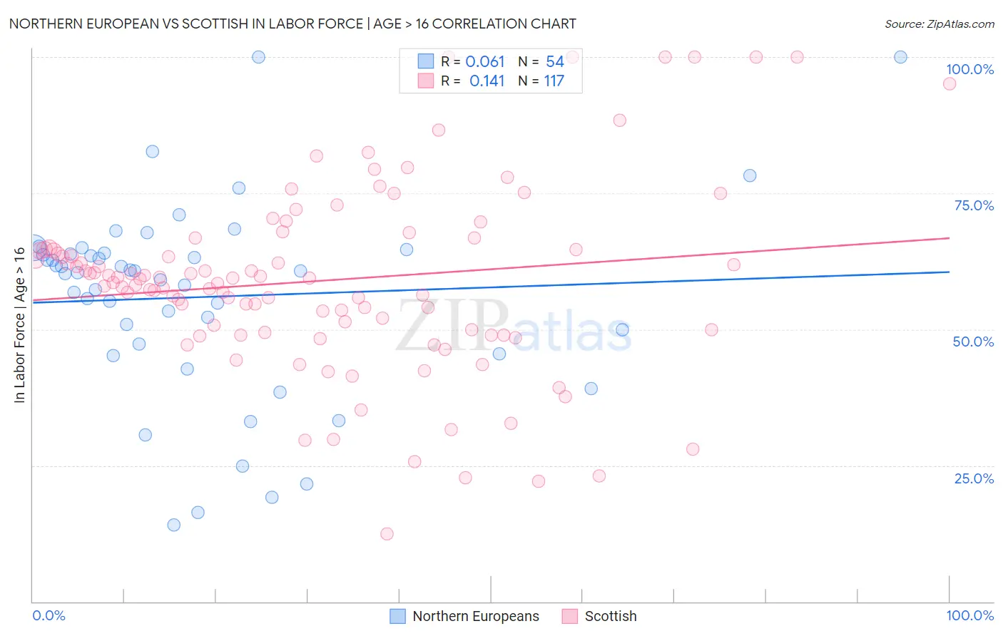 Northern European vs Scottish In Labor Force | Age > 16