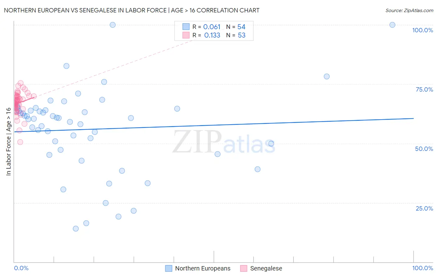 Northern European vs Senegalese In Labor Force | Age > 16
