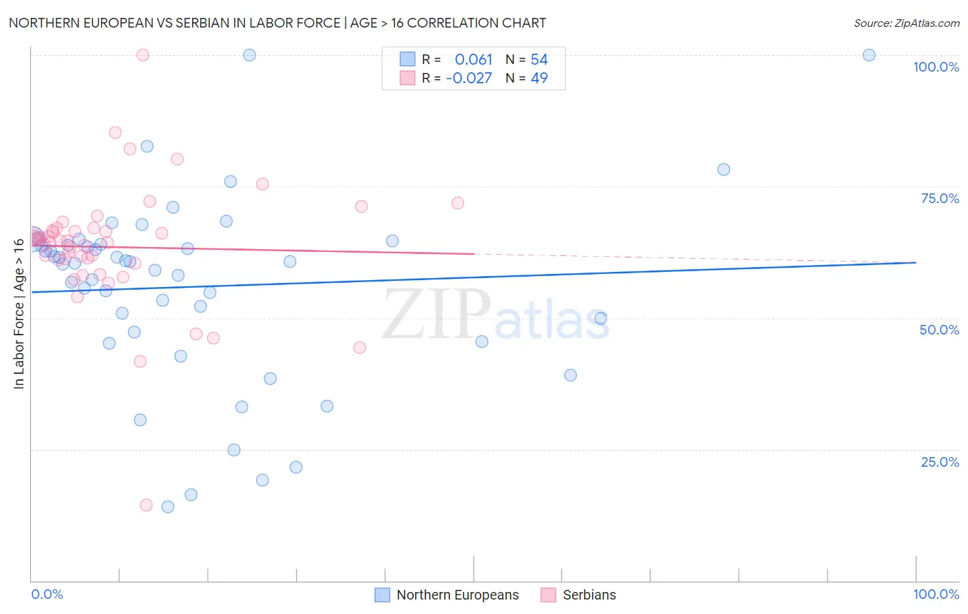 Northern European vs Serbian In Labor Force | Age > 16