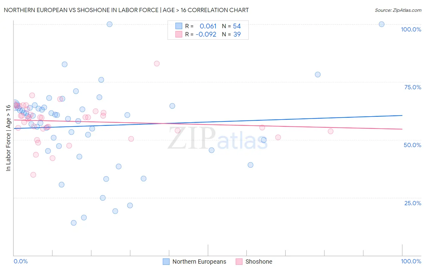 Northern European vs Shoshone In Labor Force | Age > 16