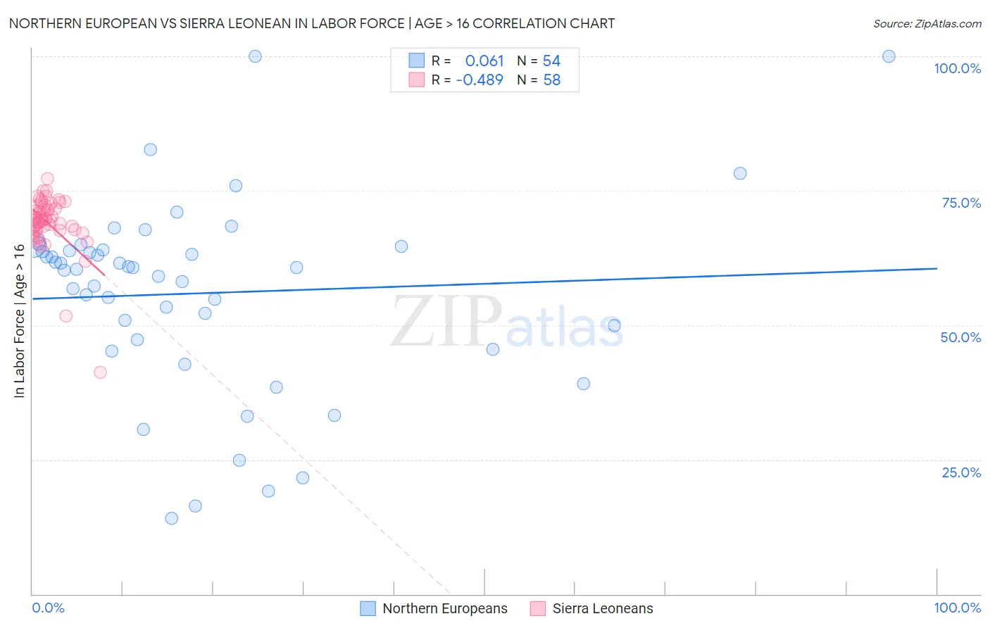 Northern European vs Sierra Leonean In Labor Force | Age > 16