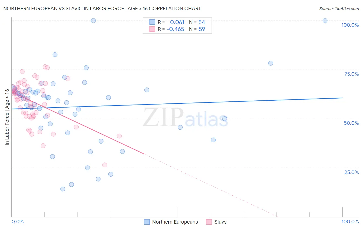 Northern European vs Slavic In Labor Force | Age > 16