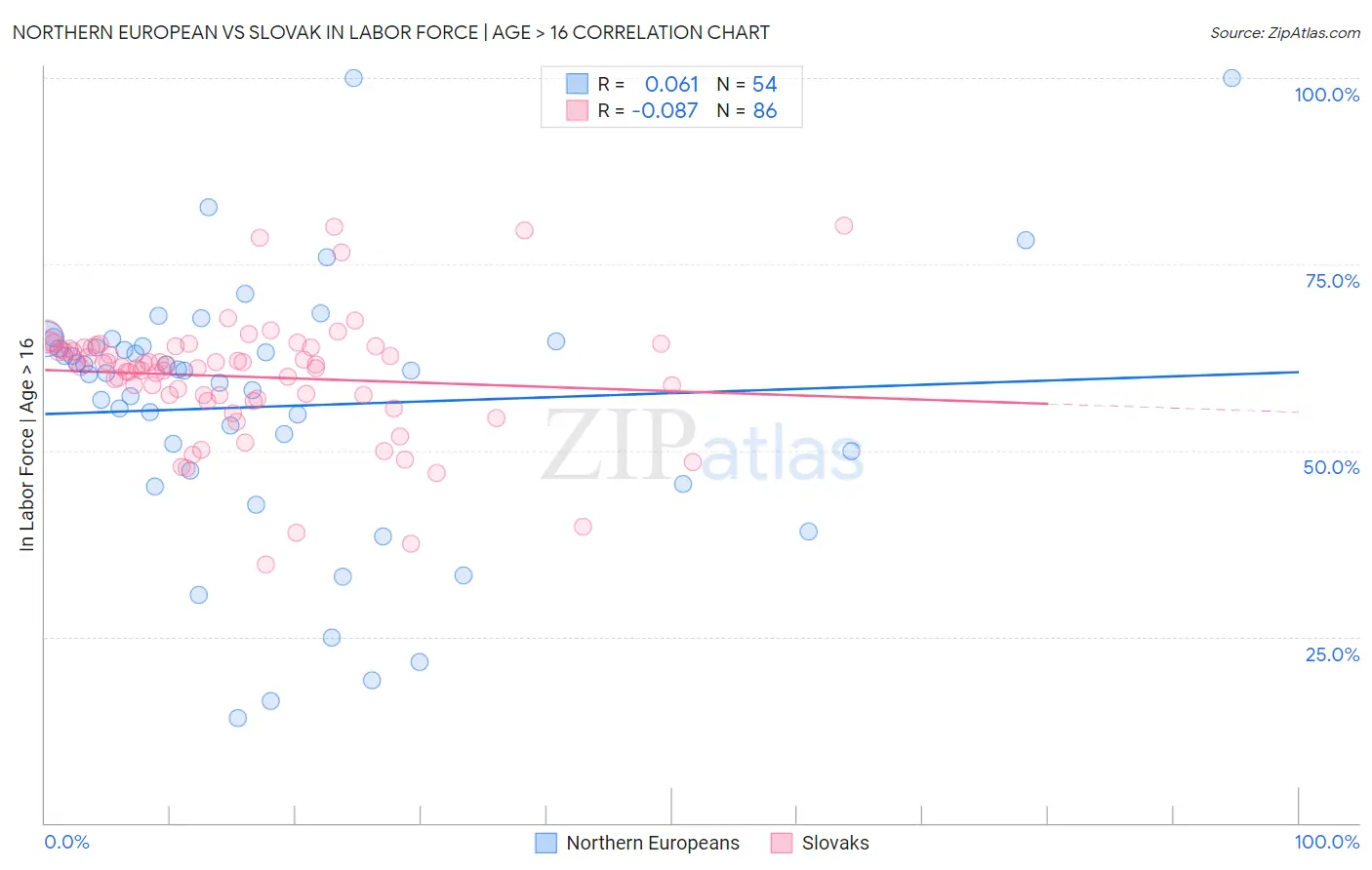 Northern European vs Slovak In Labor Force | Age > 16