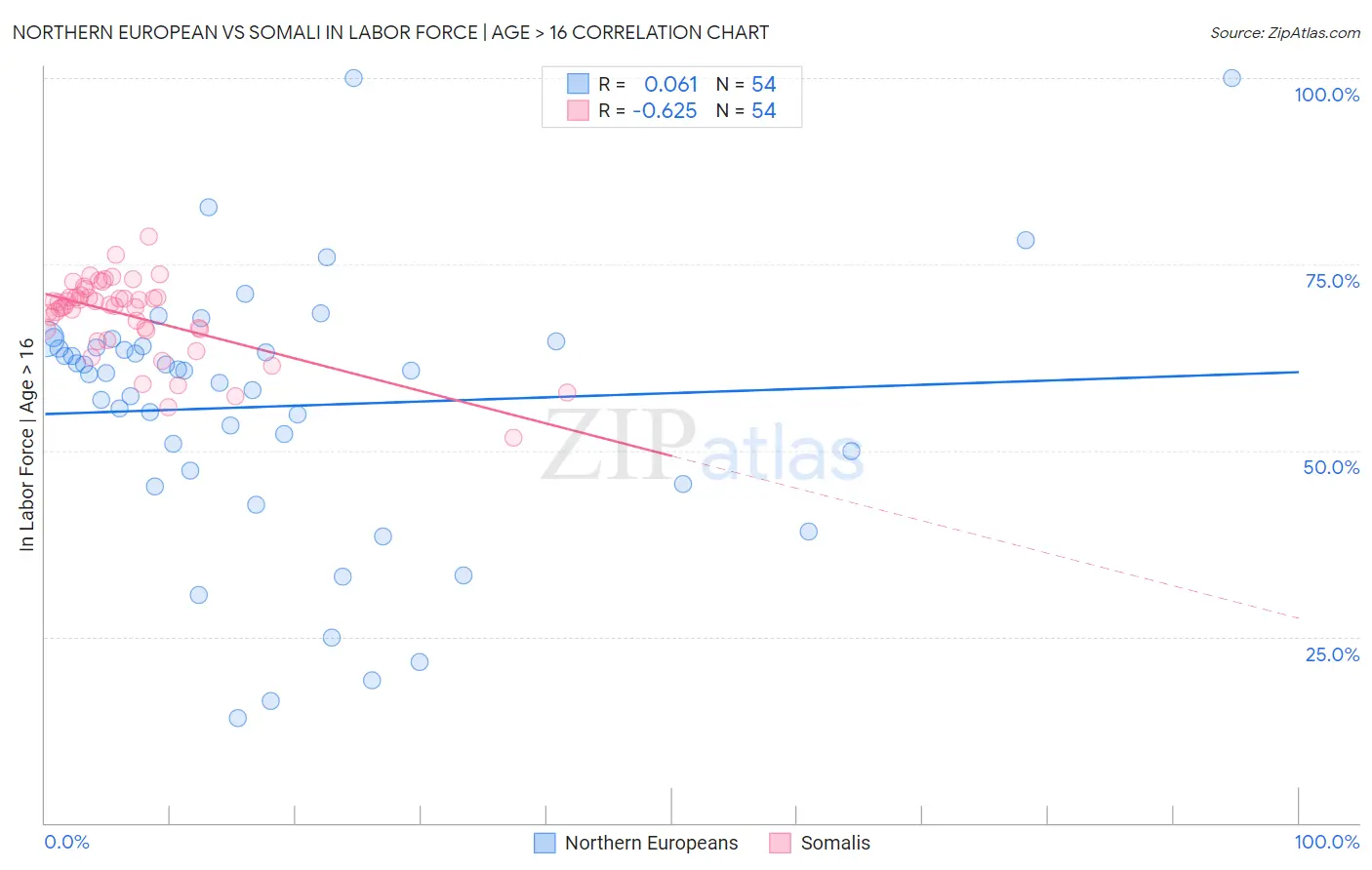 Northern European vs Somali In Labor Force | Age > 16