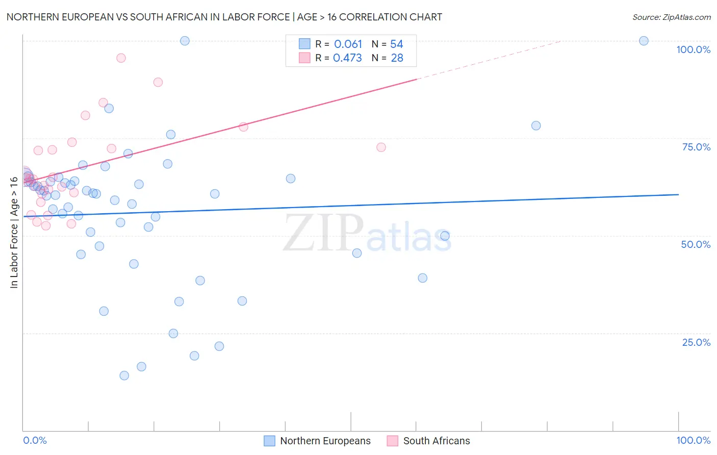 Northern European vs South African In Labor Force | Age > 16