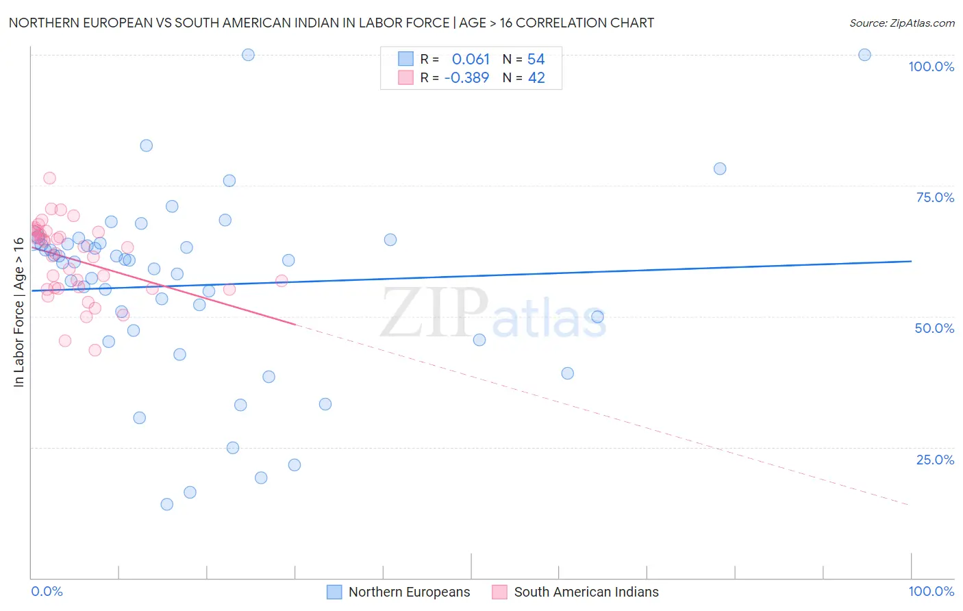 Northern European vs South American Indian In Labor Force | Age > 16