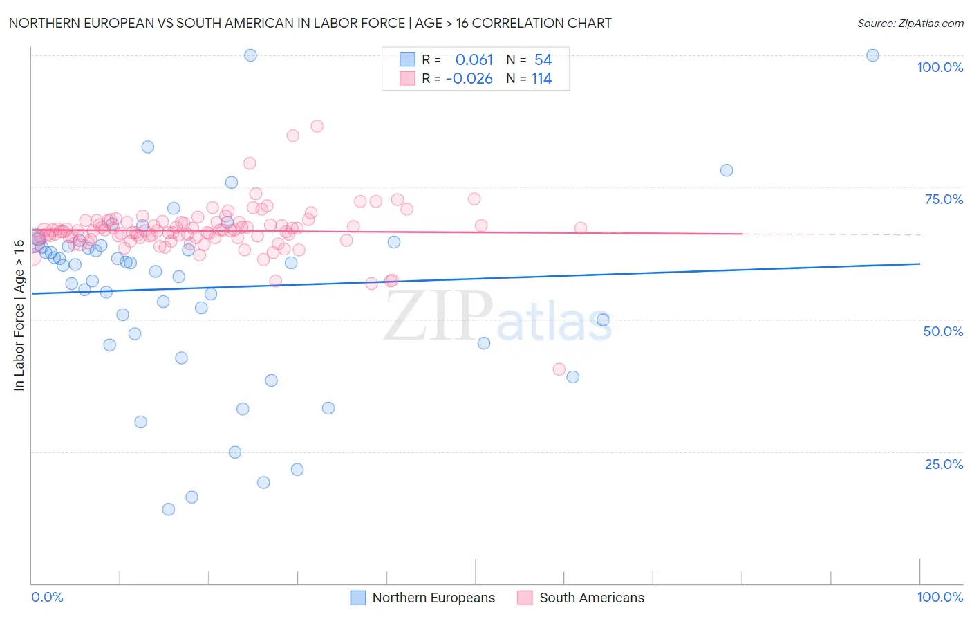Northern European vs South American In Labor Force | Age > 16