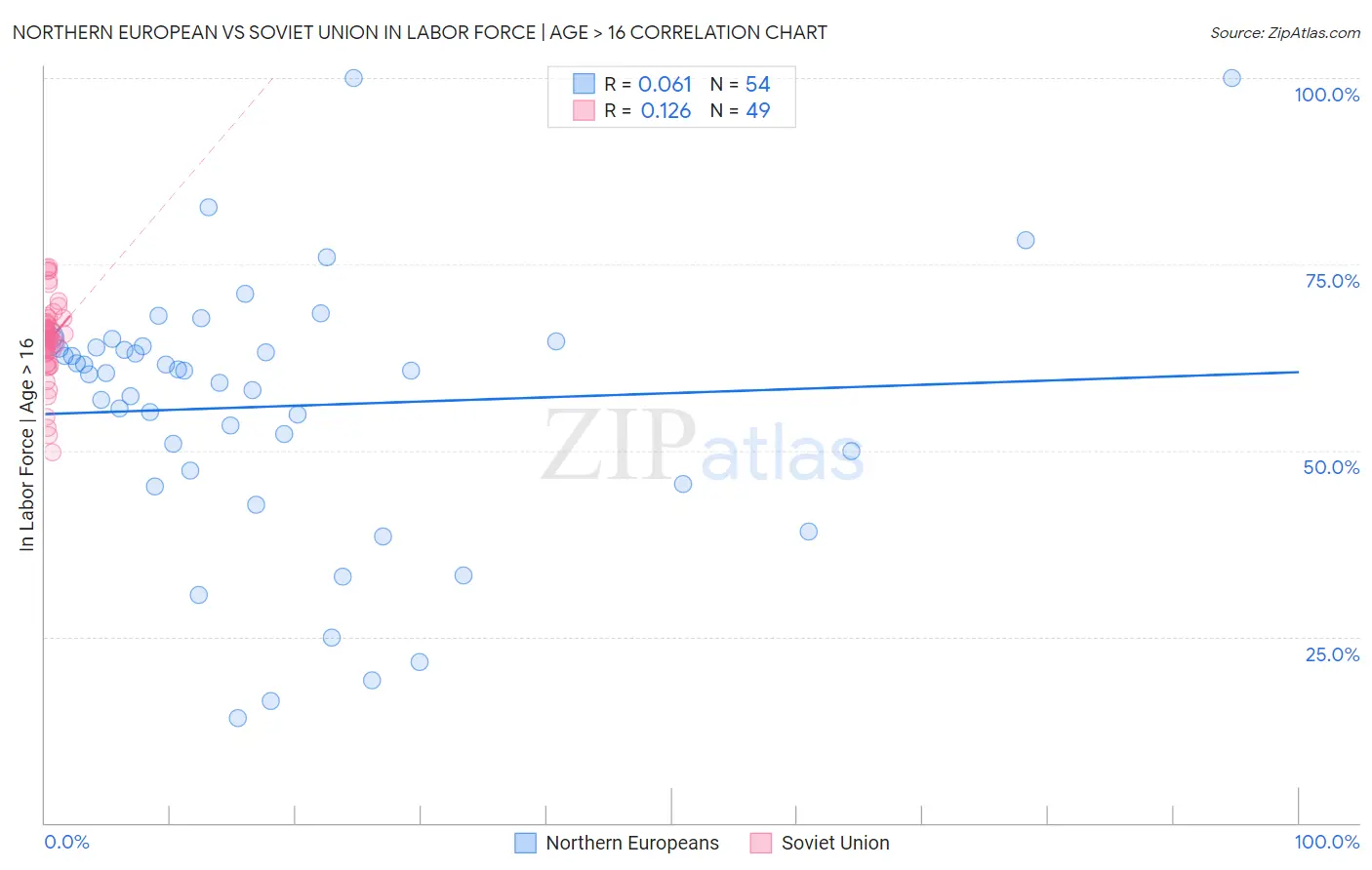 Northern European vs Soviet Union In Labor Force | Age > 16