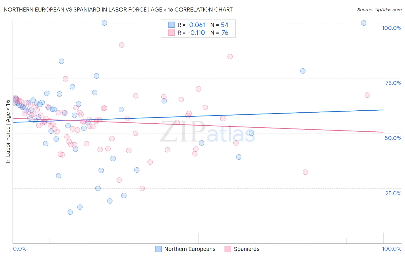 Northern European vs Spaniard In Labor Force | Age > 16