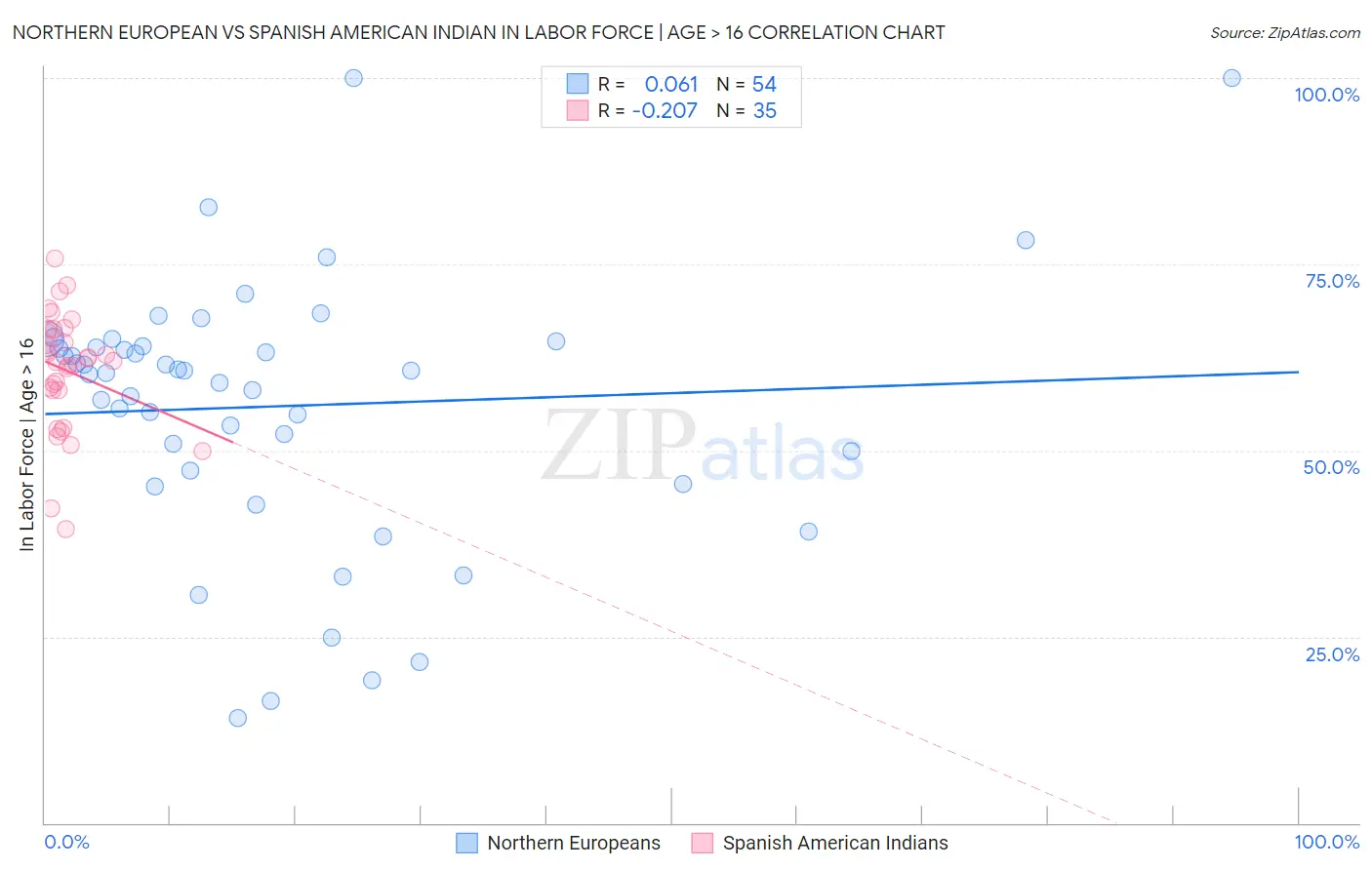 Northern European vs Spanish American Indian In Labor Force | Age > 16