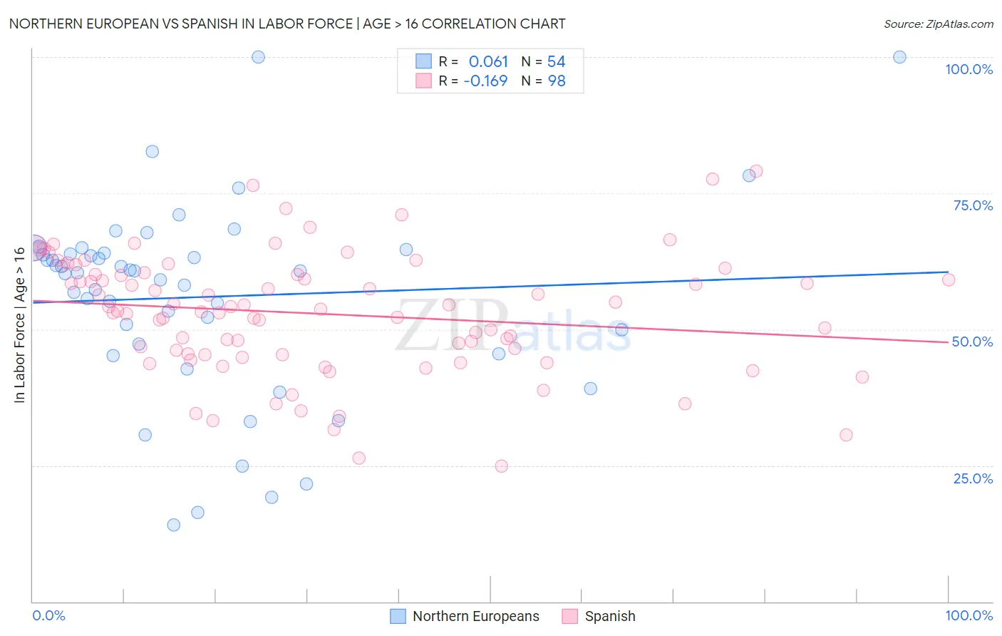 Northern European vs Spanish In Labor Force | Age > 16