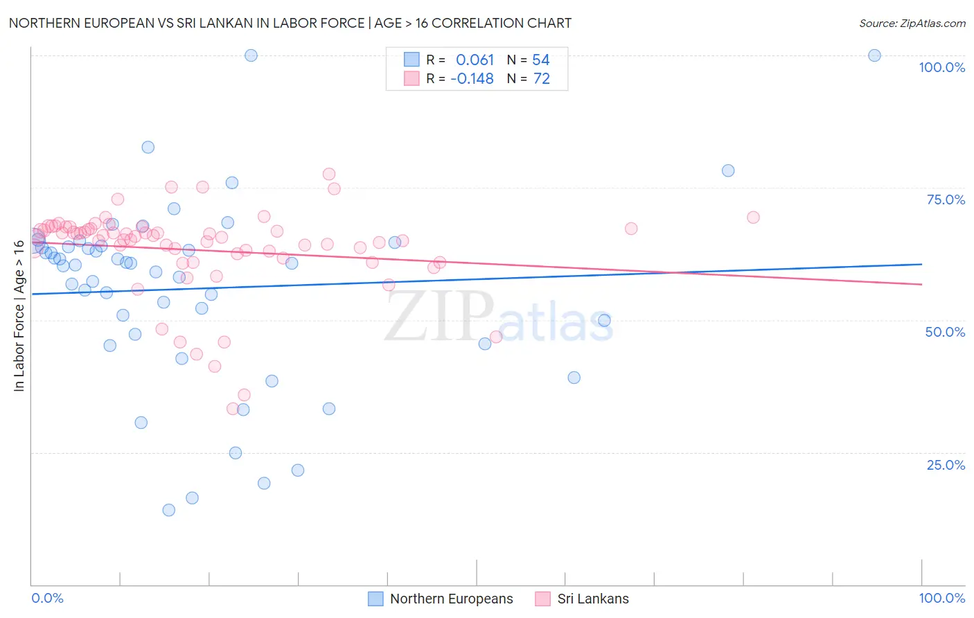 Northern European vs Sri Lankan In Labor Force | Age > 16
