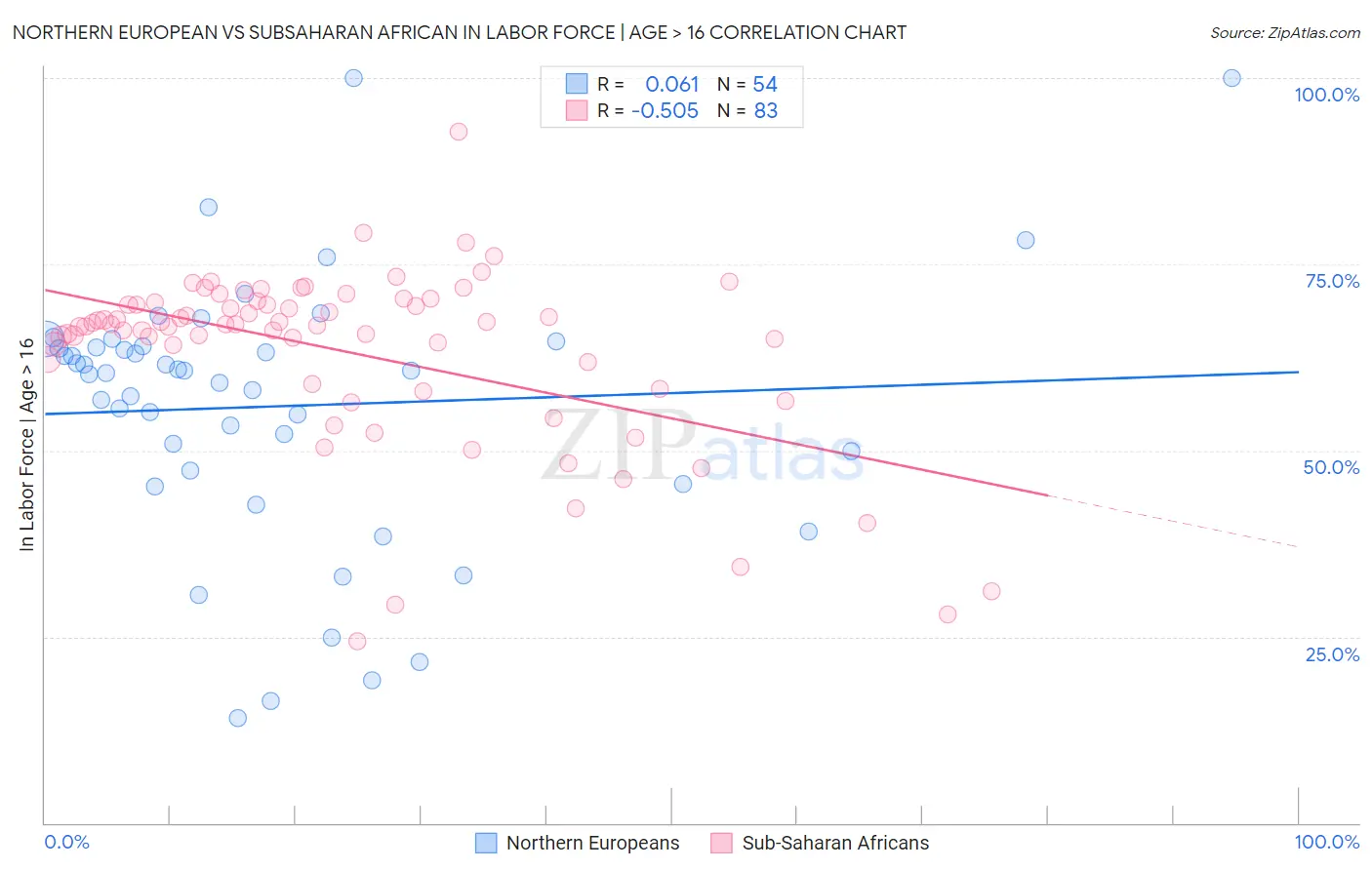 Northern European vs Subsaharan African In Labor Force | Age > 16