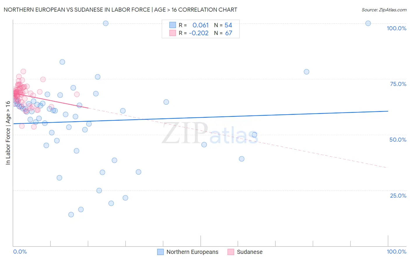 Northern European vs Sudanese In Labor Force | Age > 16