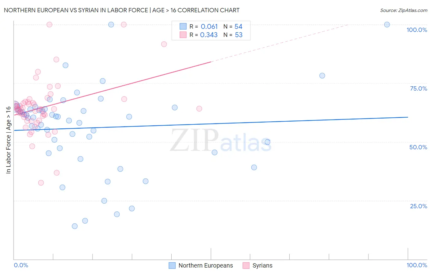 Northern European vs Syrian In Labor Force | Age > 16