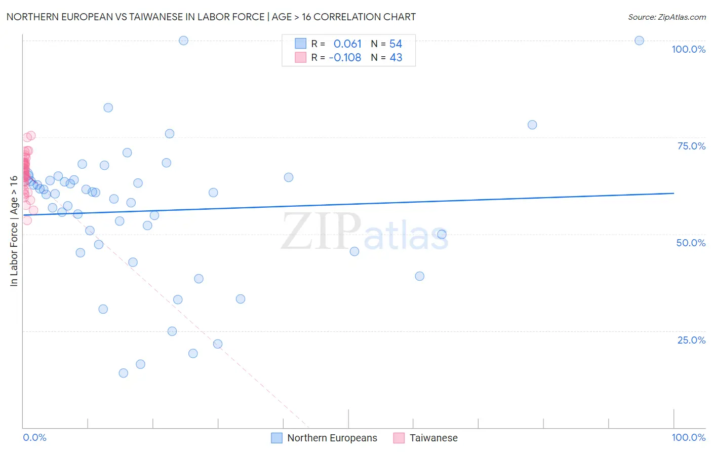 Northern European vs Taiwanese In Labor Force | Age > 16