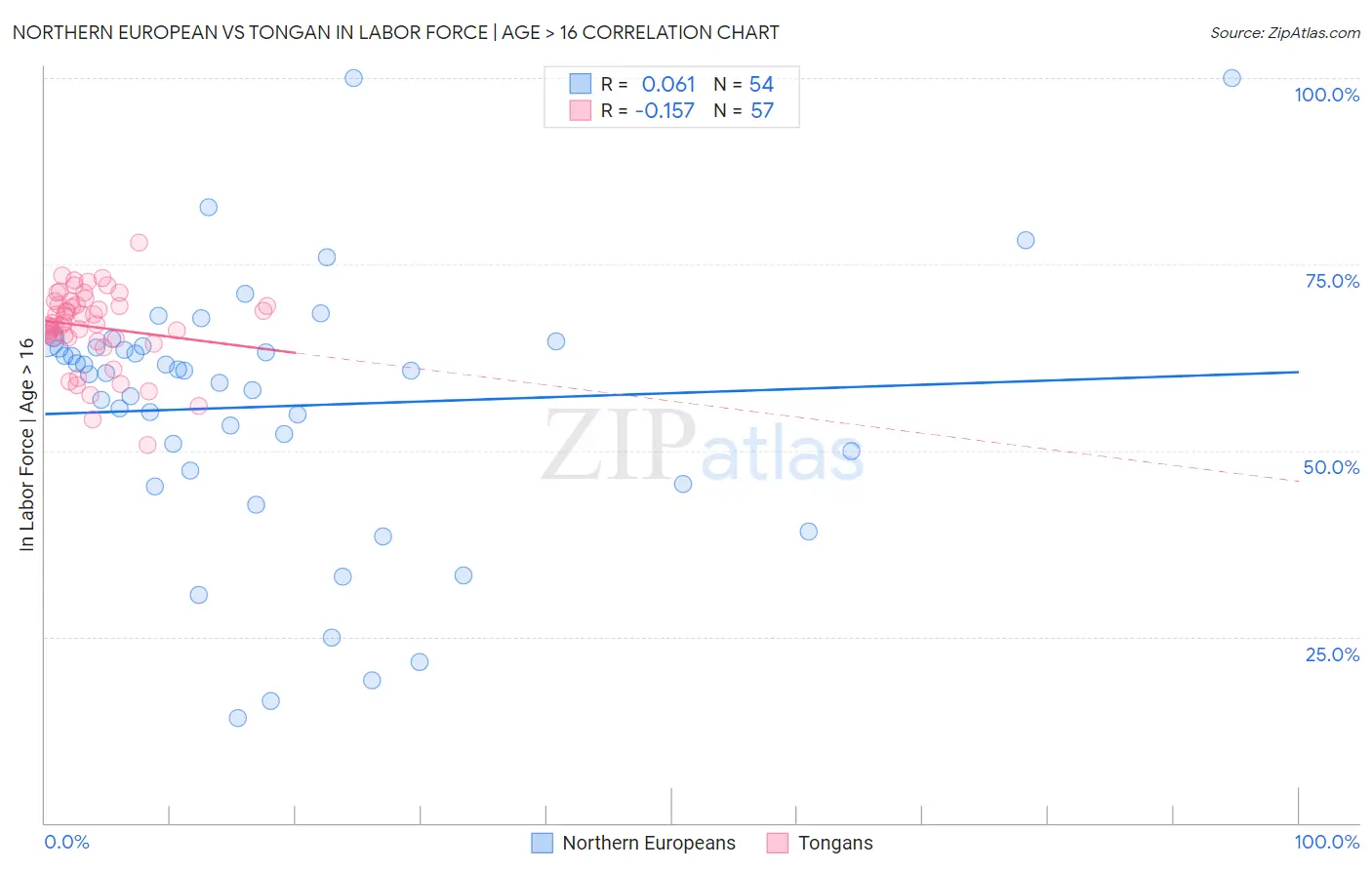 Northern European vs Tongan In Labor Force | Age > 16