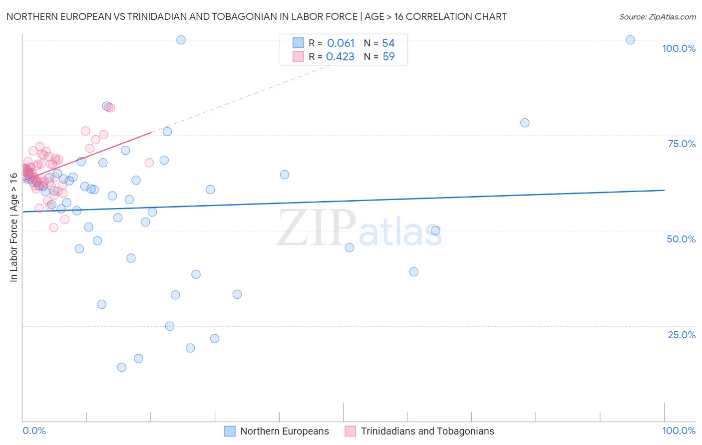 Northern European vs Trinidadian and Tobagonian In Labor Force | Age > 16