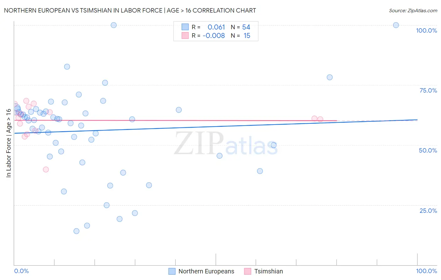 Northern European vs Tsimshian In Labor Force | Age > 16