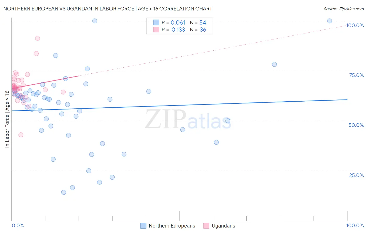 Northern European vs Ugandan In Labor Force | Age > 16