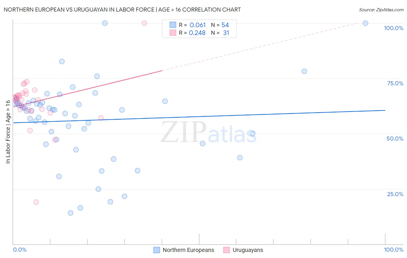 Northern European vs Uruguayan In Labor Force | Age > 16