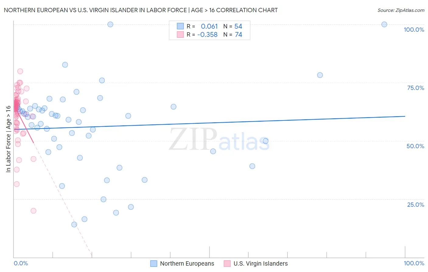 Northern European vs U.S. Virgin Islander In Labor Force | Age > 16