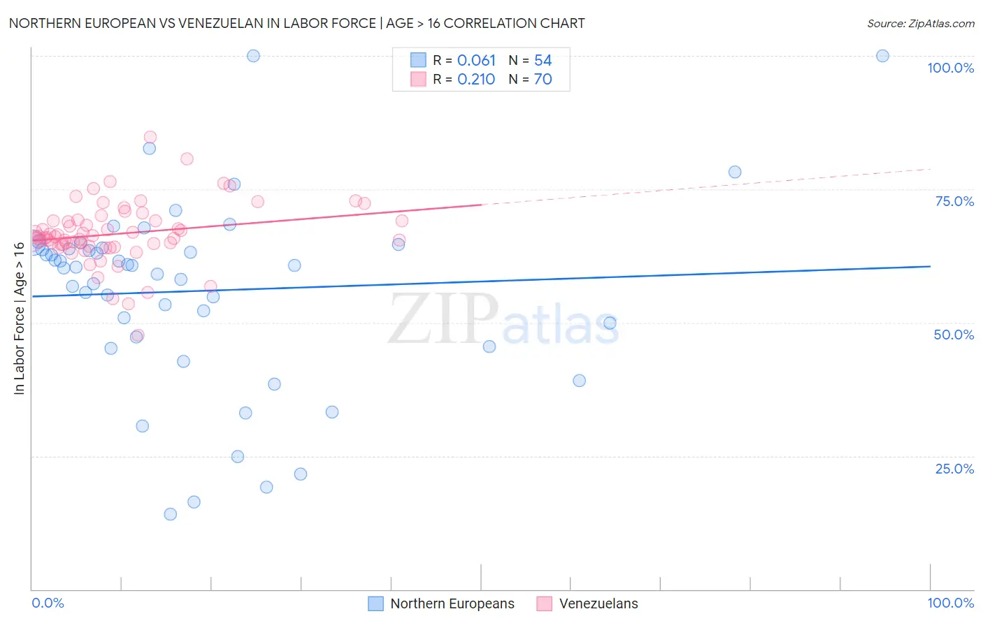 Northern European vs Venezuelan In Labor Force | Age > 16