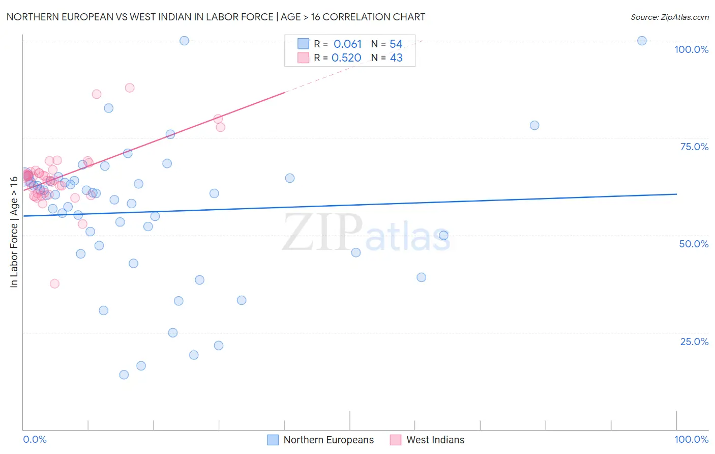 Northern European vs West Indian In Labor Force | Age > 16