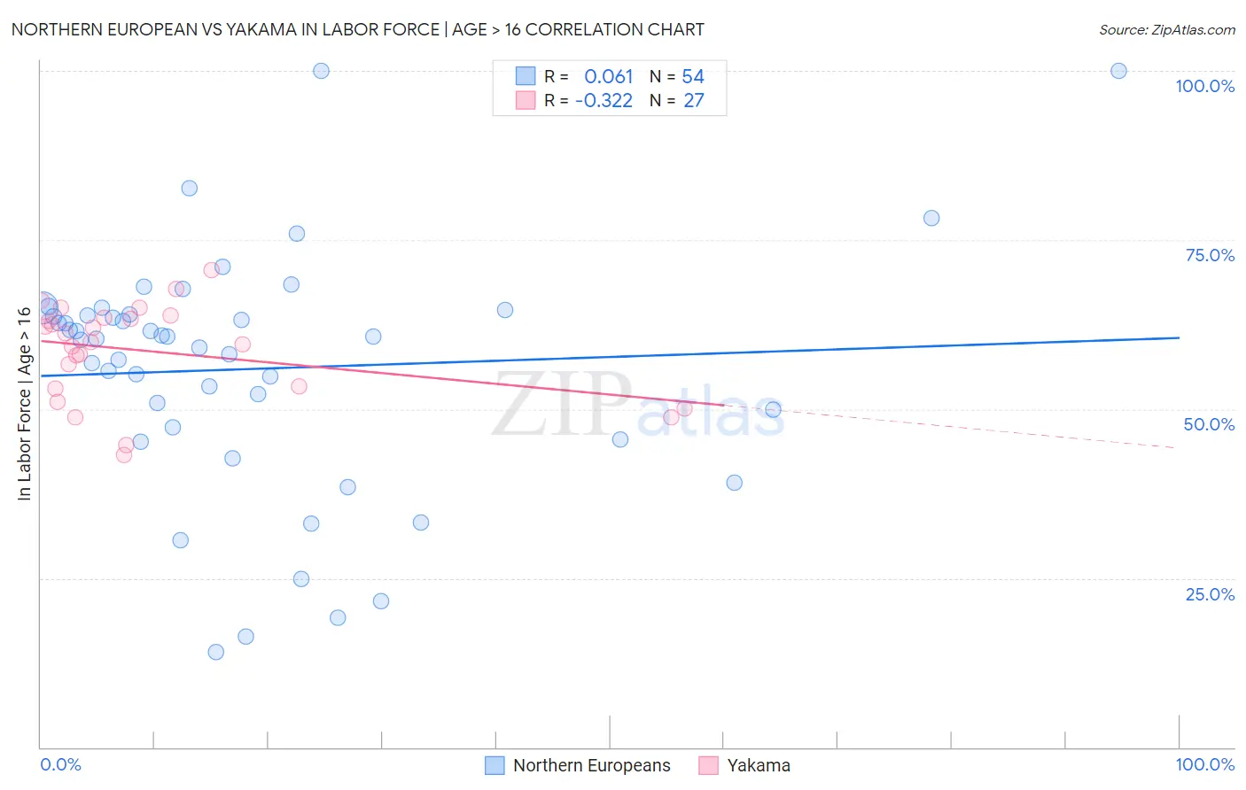 Northern European vs Yakama In Labor Force | Age > 16