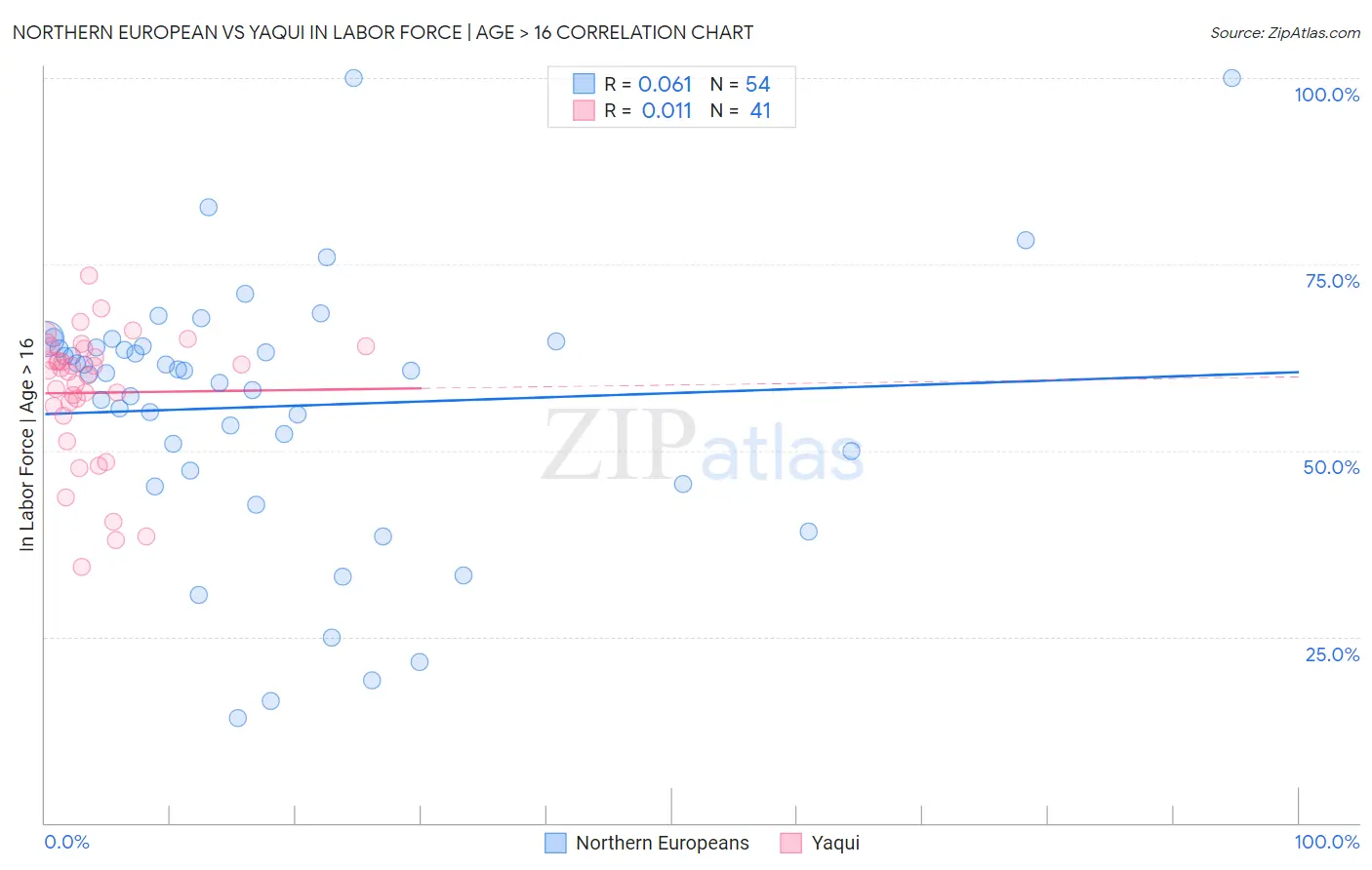 Northern European vs Yaqui In Labor Force | Age > 16
